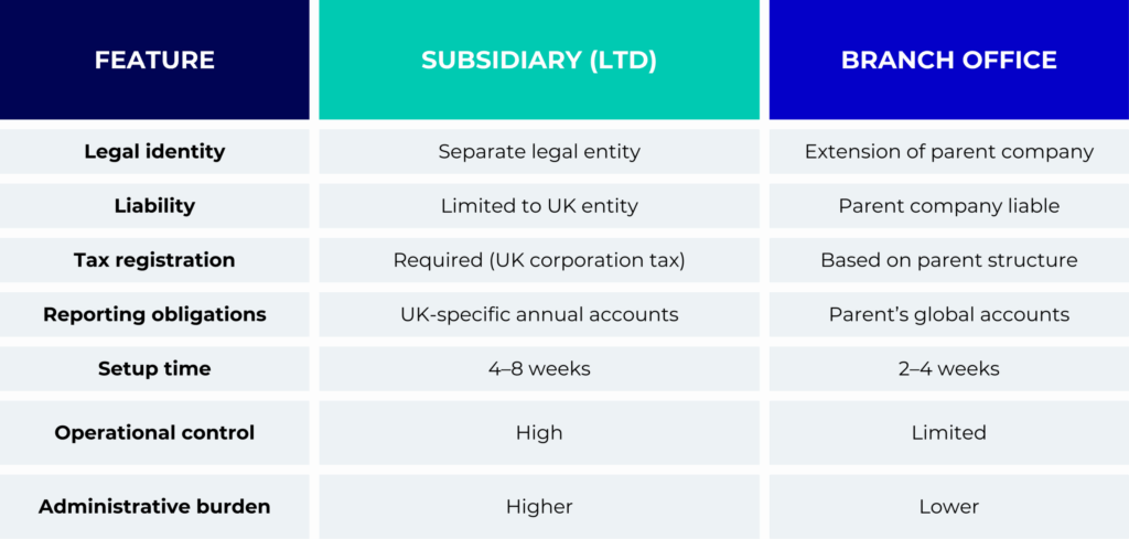 Subsidiary vs branch: key differences for employers